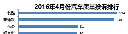 4月汽车质量投诉排行3.15后投诉量大幅下滑