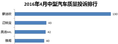 4月中型车投诉排行 异味异响成投诉重灾区