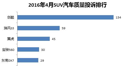 4月SUV汽车质量投诉排行—雪佛兰创酷成黑马