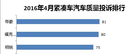 4月紧凑车汽车质量投诉排行—自主占据半壁江山