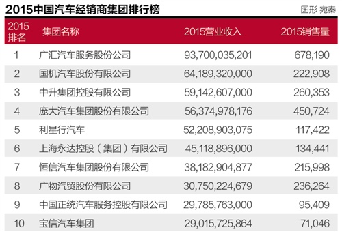 84家经销商集团整体毛利下降25.79%： 1+N万亿规模汽车后市场等待深耕