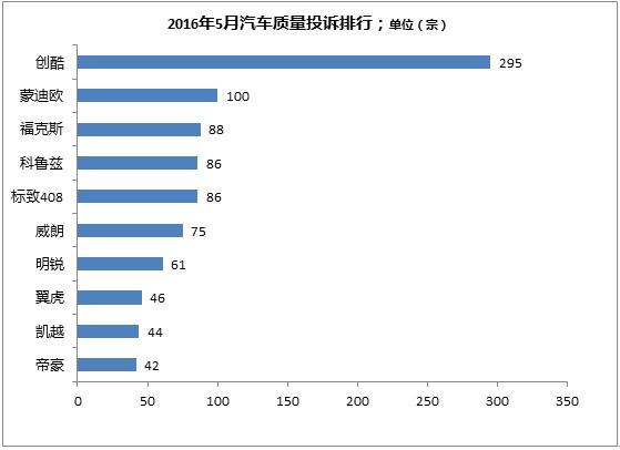 2016年5月汽车质量投诉排行 创酷再居榜首