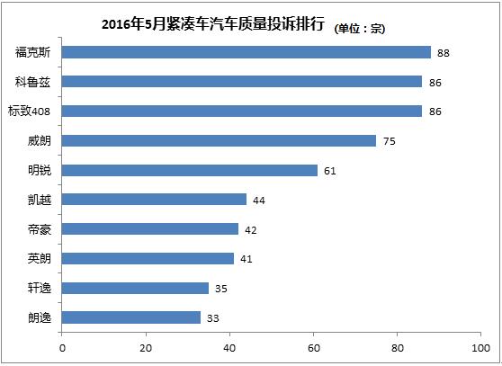 2016年5月紧凑车质量投诉排行 异响成重灾区