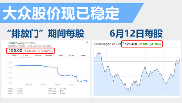 三大车企因“排放门” 累计损失近五千亿