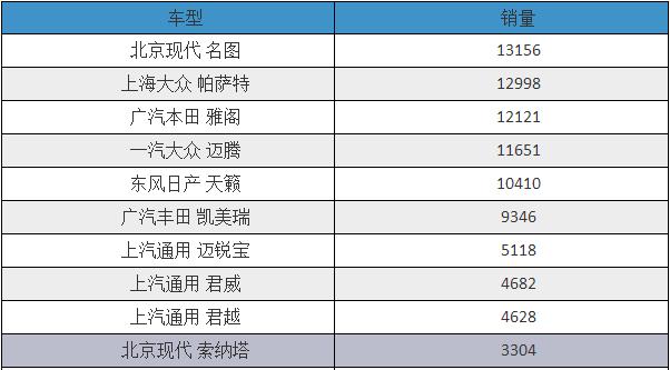 5月B级车：名图首次夺冠 通用“双君”持续下滑