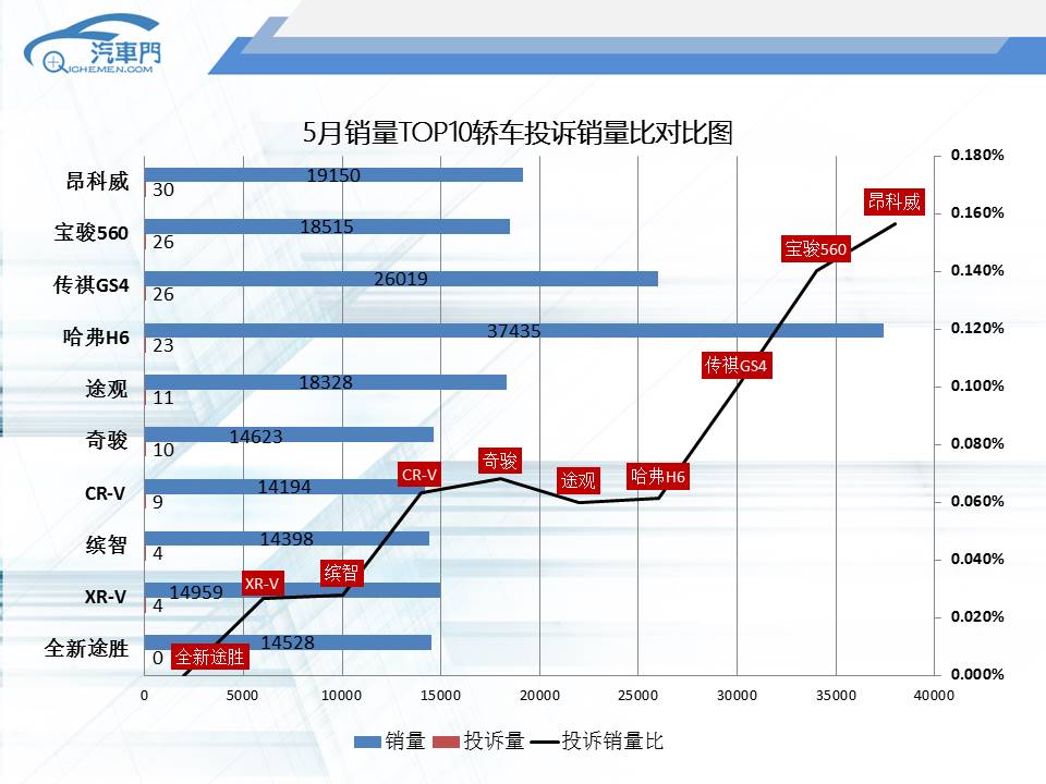 5月热销SUV投诉销量比  “颜”好不如质好