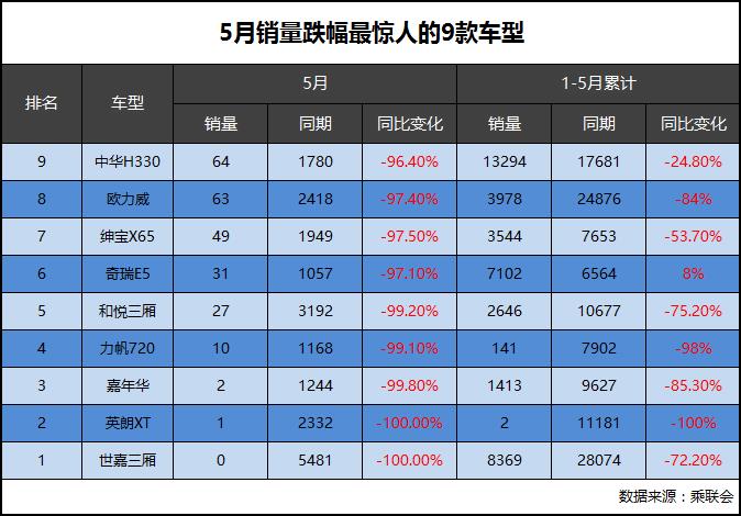 辣评：5月销量跌幅最惊人的9款车