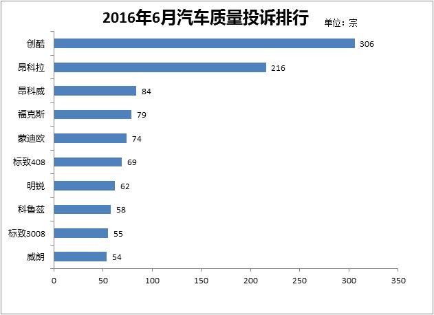 6月汽车质量投诉排行 雪佛兰创酷独占鳌头