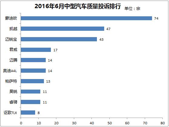 6月中型汽车投诉排行—异响异味成重灾区