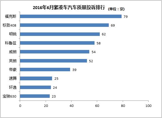 6月紧凑车质量投诉排行—变速箱异响成通病