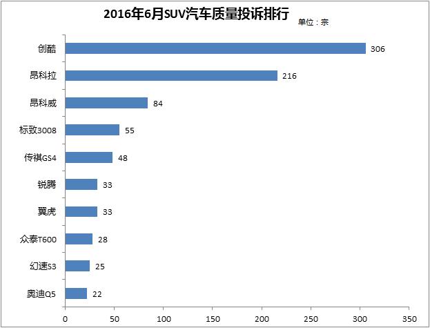 6月SUV汽车质量投诉排行—轮胎质量不容小视