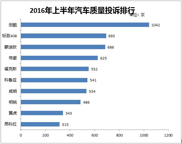 2016年上半年汽车质量投诉排行榜  榜首花落谁家？