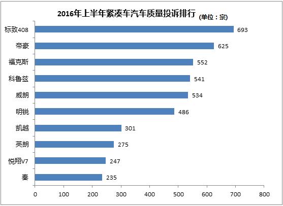 2016半年度紧凑车质量投诉排行 某车企占据四席