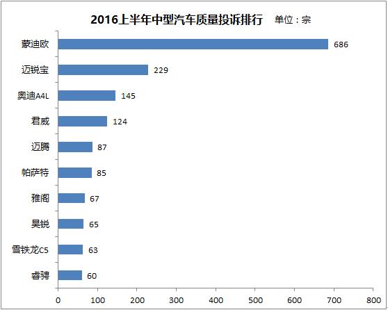 2016上半年中型汽车投诉排行—异响异味难处理