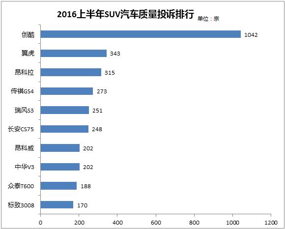 2016上半年SUV汽车质量投诉排行—创酷”锐不可挡”