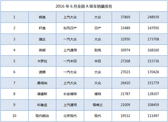 A级车半年考：韩系整体下滑 自主持续萎缩