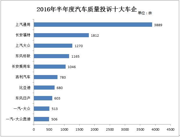 2016年半年度十大投诉车企-上汽通用居榜首