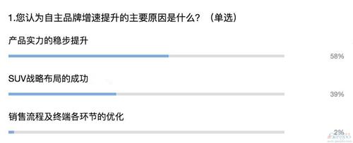 自主增幅连超合资 未来“逆袭”被市场看好