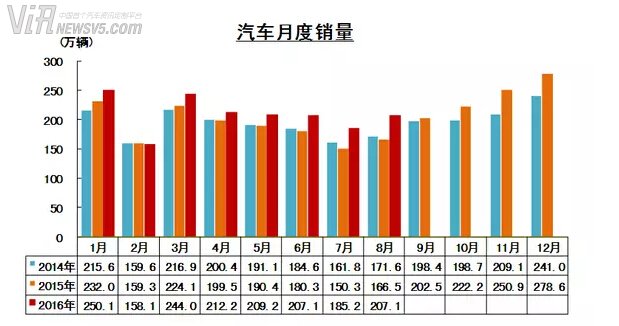 销售增速高于生产 汽车市场8月进入黄金期