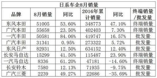 日系车在华年销量或首次突破400万辆