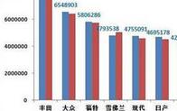 9月全球汽车销量：北美连续下滑