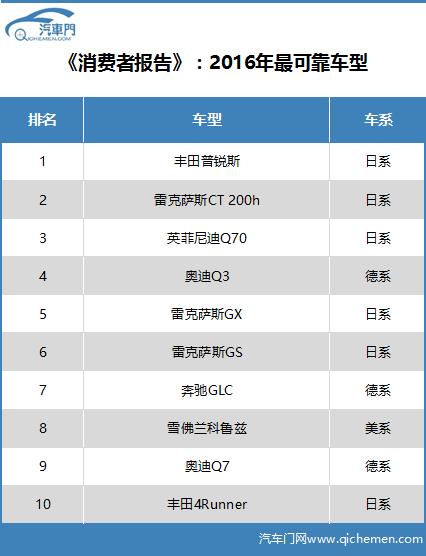 美媒：2016年十大最靠谱车型