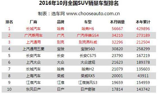 10月自主SUV亮点纷呈 市占比超六成