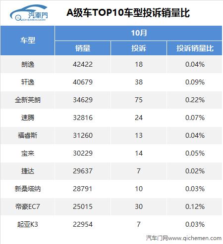 林丹都出轨了，畅销A级车质量问题也不少