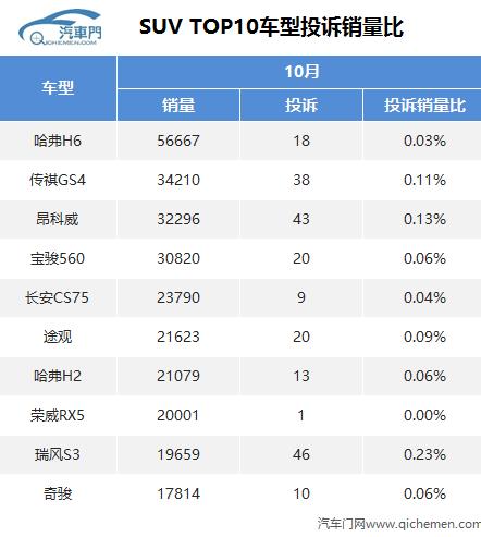 投诉销量比：SUV神车光环下的质量问题