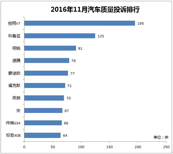 11月汽车质量投诉排行：悦翔V7再登榜首