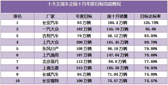 即便销量排名前10 长城汽车等4车企实现年度目标比较悬