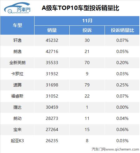 投诉销量比：A级车日系表现生猛捷达长青