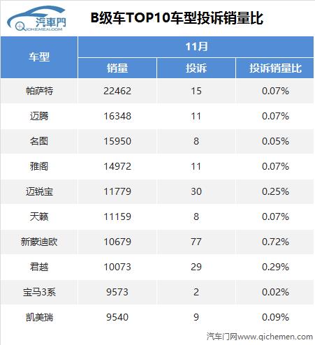 投诉销量比B级车：宝马3销量断崖质量坚挺