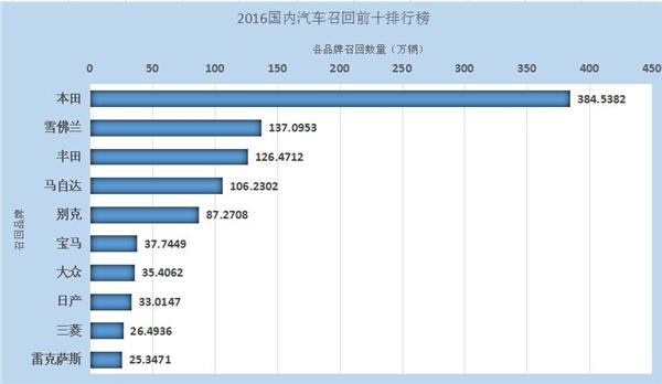 2016汽车召回榜：45个品牌上榜 前十过半为日系