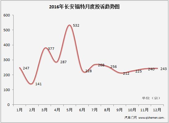 2016年典型汽车质量投诉车企-长安福特