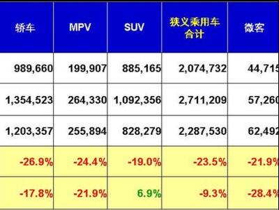 连续增长结束 1月销量下滑9.3%迎冷开局