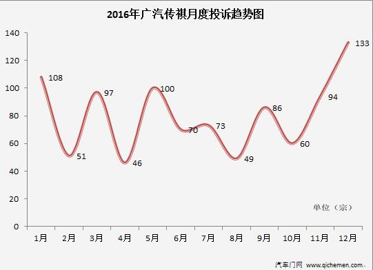 2016年典型汽车质量投诉车企-广汽传祺