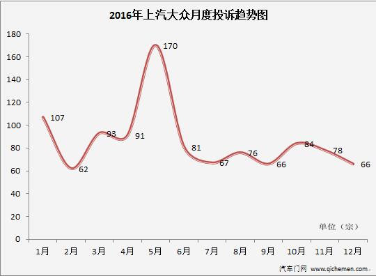 2016年典型汽车质量投诉车企-上汽大众