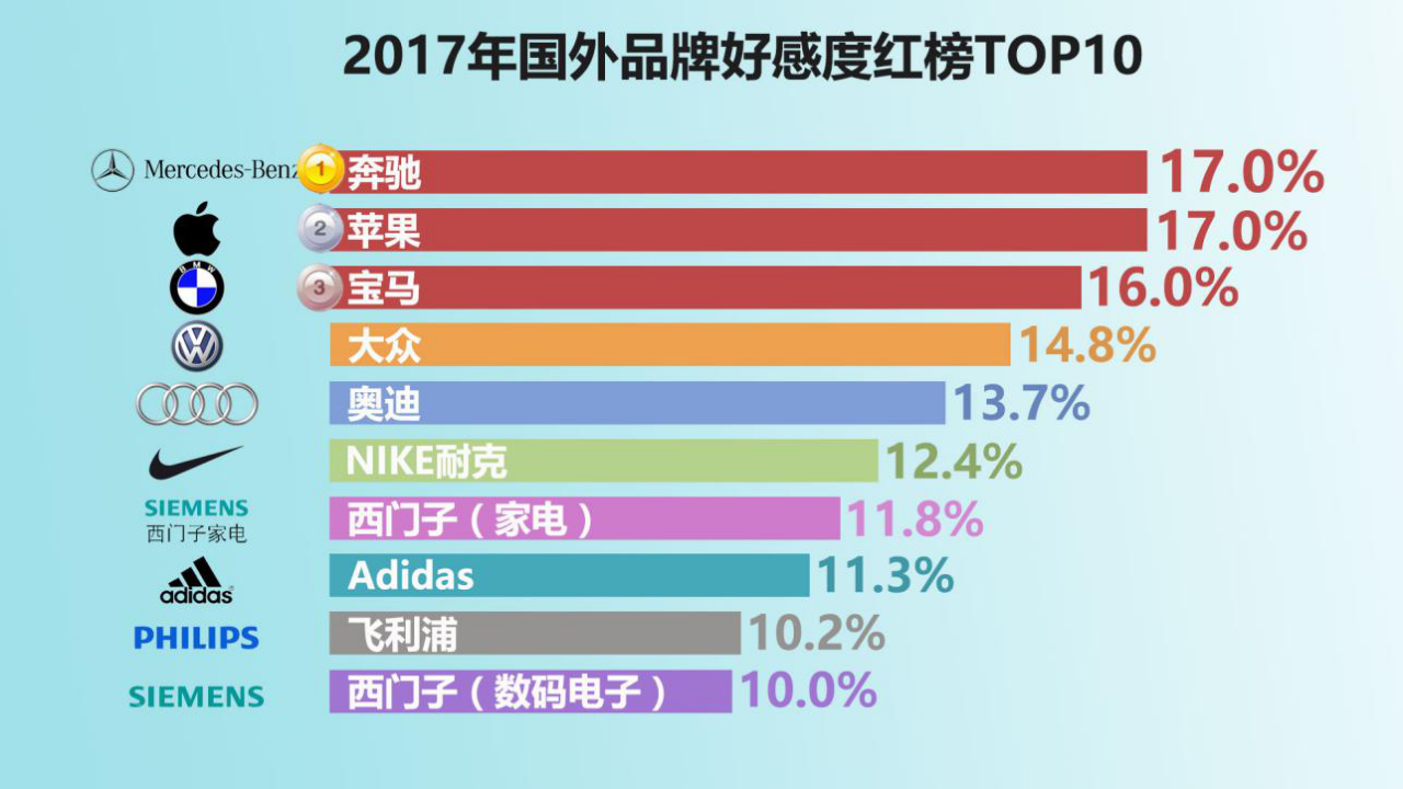 2017年中国网民品牌好感度红黑榜出炉