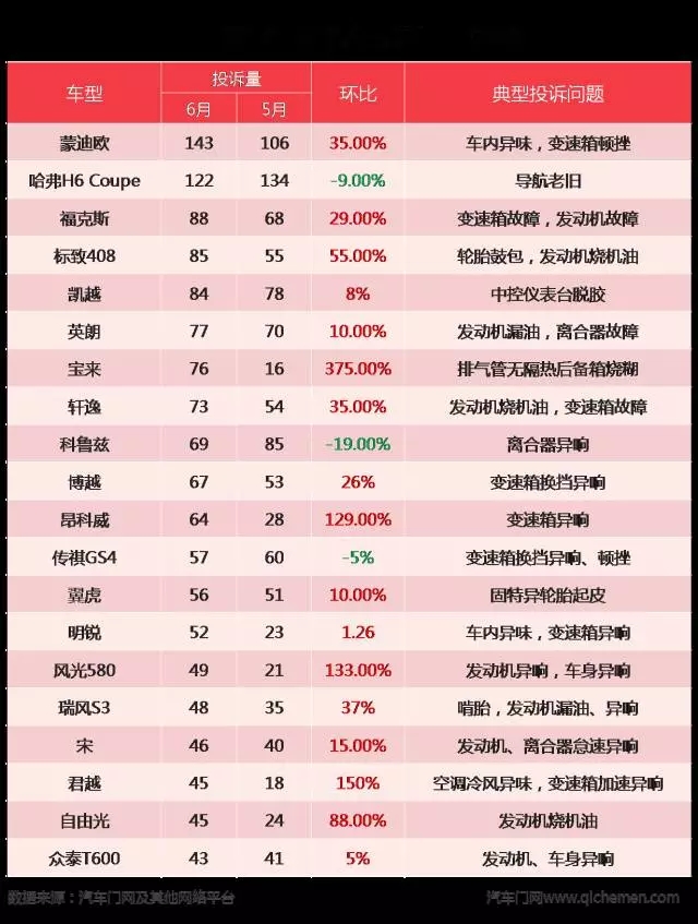 汽车门网6月汽车投诉分析报告