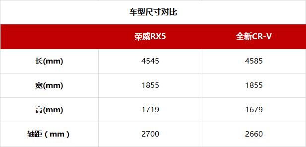 输给互联网不是借口 荣威RX5对比全新CR-V