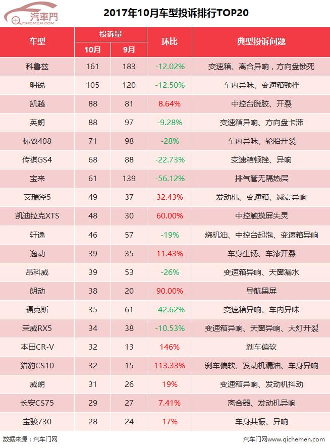 10月汽车投诉排行：科鲁兹蝉联冠军