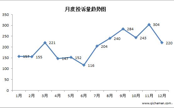 与别克争锋 上汽通用雪佛兰位列国内投诉第2名