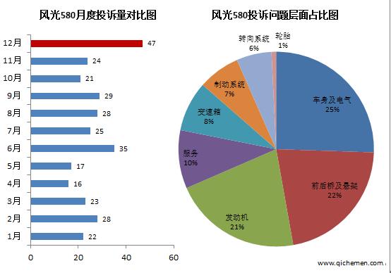 风光580只玩营销不顾质量还能走多远？