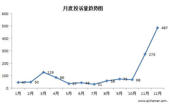 荣威I6质量问题缠身 投诉位居自主第二