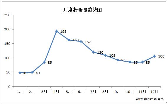 哈弗H6问题真不少 长城汽车跃居自主投诉第二