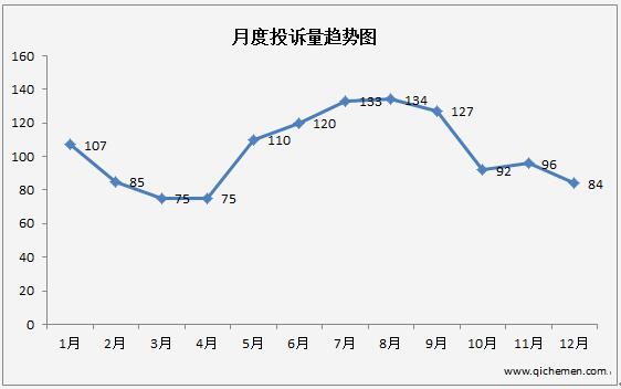 两年内新车投诉占比高达73% 吉利汽车位居自主车企前三