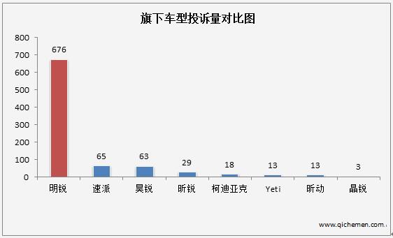 新车质量投诉占八成以上 上汽斯柯达崛起难上加难