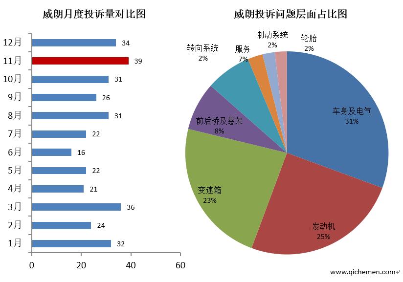 威朗异响生锈并非个例 消费者投诉无门