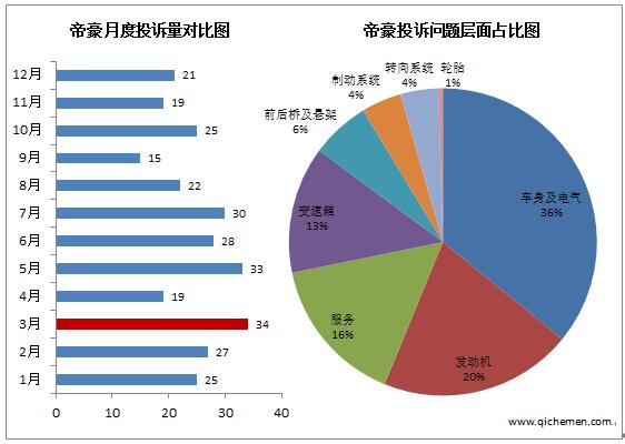 2017典型投诉车型质量盘点：帝豪同款不同配欺诈消费者